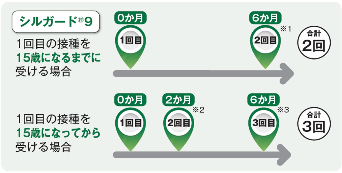 HPVワクチン(シルガード9)について　